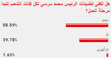 59 % من القراء: تطمينات الرئيس محمد مرسى لكل فئات الشعب كافية