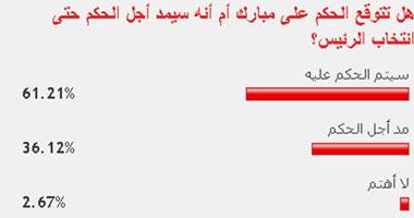 61% من القراء يتوقعون عدم مد أجل الحكم على مبارك