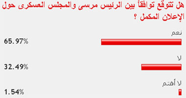 66% من القراء يتوقعون توافق الرئيس والعسكرى حول الإعلان المكمل