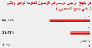 66% من القراء يتوقع نجاح مرسى فى تشكيل حكومة توافق وطنى