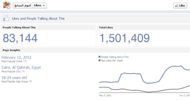 "اليوم السابع" يتجاوز 1.5 مليون على الفيس بوك ونفاد الأعداد الأخيرة