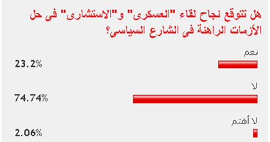 75 % من القراء يتوقعون فشل العسكرى والاستشارى فى حل الأزمة السياسية