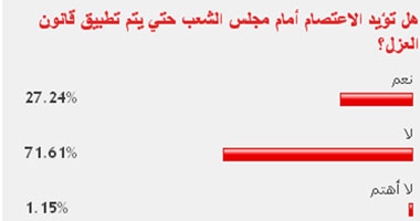 72% من القراء يرفضون الاعتصام أمام "الشعب" لتطبيق قانون العزل 