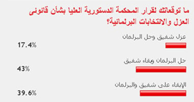 43% من القراء يتوقعون قراراً لـ"الدستورية" بحل البرلمان وبقاء شفيق