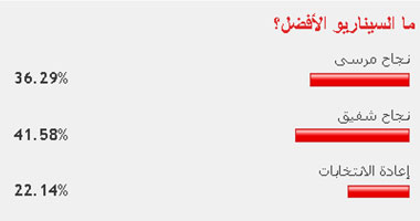 42% من القراء: نجاح شفيق هو السيناريو الأفضل