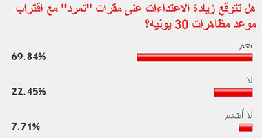 %69.84من القراء يتوقعون زيادة الاعتداء على "تمرد" باقتراب 30 يونيو