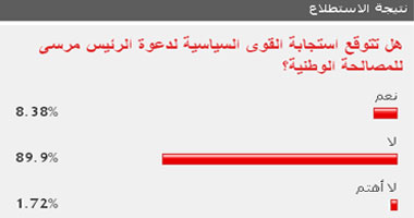 القراء يتوقعون عدم استجابة القوى السياسة لدعوة الرئيس للمصالحة 