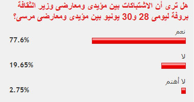 77% من القراء يرون اشتباكات الثقافة بروفة لأحداث 30 يونيو 