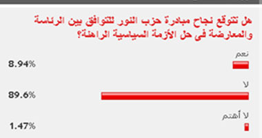 89% من القراء يستبعدون نجاح مبادرة حزب النور فى حل الأزمة السياسية 