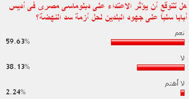 59% من القراء: الاعتداء على دبلوماسى مصرى سيؤثر على ملف مياه النيل 