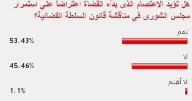 53 % من القراء يؤيدون اعتصام القضاة اعتراضا على قانون السلطة القضائية 