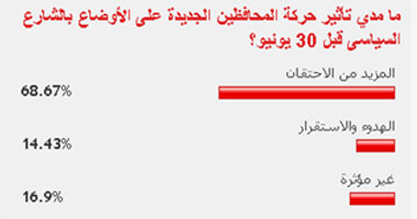 68% من القراء: حركة المحافظين ستؤدى للمزيد من الاحتقان