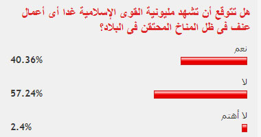 58% من القراء لا يتوقعون نشوب أعمال عنف فى مليونية الإسلاميين