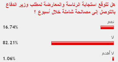 82% من القراء يستبعدون استجابة الرئاسة والمعارضة لمطالب السيسى