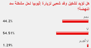 54.51%  من القراء يرفضون تشكيل وفد شعبى لزيارة إثيوبيا 