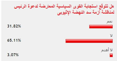 66% من قراء اليوم السابع توقعوا عدم استجابة المعارضة لدعوة الرئيس