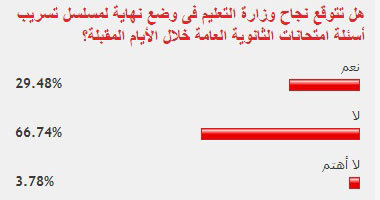 66.74% من القراء يستبعدون قدرة "التعليم" على منع تسريب أسئلة الثانوية