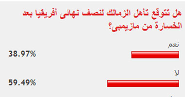 59% من القراء يتوقعون فشل الزمالك فى التأهل لنصف نهائى أفريقيا