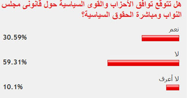 59% من القراء يستبعدون توافق الأحزاب حول قانون الانتخابات 