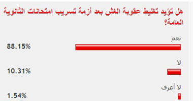 88.15% من القراء يؤيدون تشديد عقوبة الغش بعد تسريب امتحانات الثانوية