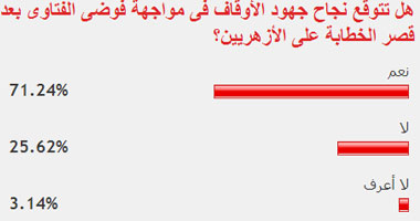 71% من القراء يتوقعون نجاج "قصر الخطابة على الأزهريين" فى مواجهة فوضى الفتاوى