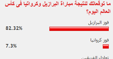 غالبية القراء يتوقعون فوز البرازيل فى المباراة الافتتاحية للمونديال