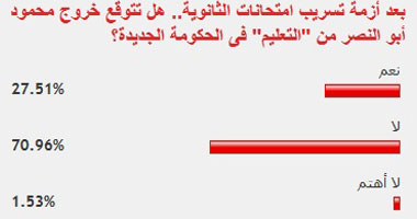 70% من القراء يستبعدون خروج وزير التعليم من الحكومة بعد أزمة التسريب