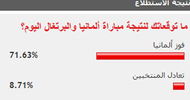 71% من قراء اليوم السابع توقعوا فوز ألمانيا على البرتغال