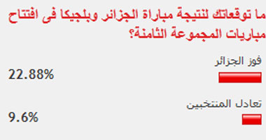 67% من قراء "اليوم السابع" توقعوا فوز بلجيكا على الجزائر