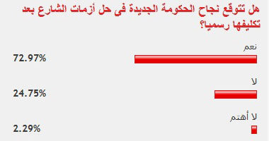 72.97% من القراء يتوقعون نجاح الحكومة الجديدة فى حل أزمات الشارع