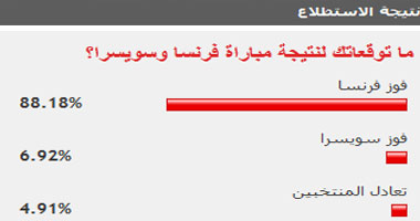 88% من قراء "اليوم السابع" توقعوا فوز فرنسا