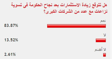 83% من القراء يتوقعون زيادة الاستثمار مع تسوية نزاعات الشركات الكبرى