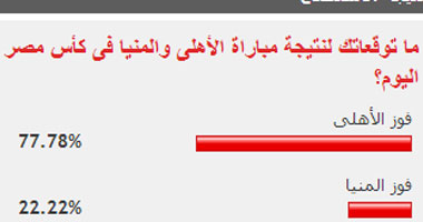 77% من قراء "اليوم السابع" توقعوا فوز الأهلى أمام المنيا