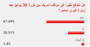 67%من القراء يتوقعون تغير موقف أمريكا من 30يونيو بعد زيارة كيرى لمصر