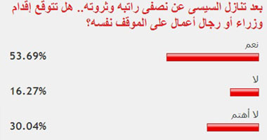 54% من القراء: رجال الأعمال سيستجيبون لمبادرة السيسى بالتبرع لمصر