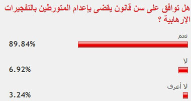 89.84% يؤيدون سن قانون يقضى بإعدام المتورطين بالتفجيرات الإرهابية