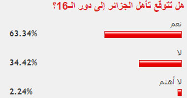 63% من قراء اليوم السابع توقعوا صعود الجزائر لدور الـ16