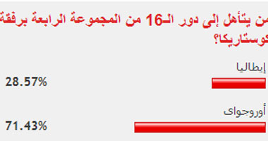 71% من قراء اليوم السابع توقعوا تأهل الأوروجواى لدور الـ16