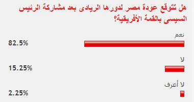 82% من القراء يتوقعون عودة ريادة مصر بعد المشاركة فى القمة الأفريقية