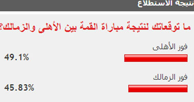 49% من القراء توقعوا فوز الأهلى على الزمالك بمباراة القمة