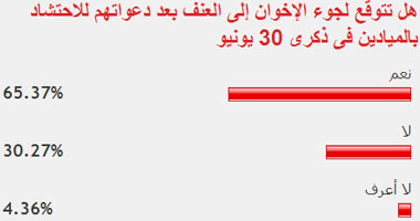 65% من القراء يتوقعون لجوء الإخوان للعنف فى ذكرى 30 يونيو