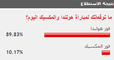 89% من قراء "اليوم السابع" توقعوا فوز هولندا أمام المكسيك