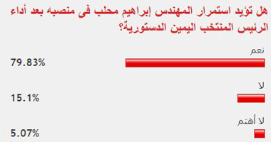 79.83% من القراء يؤيدون بقاء حكومة محلب فى عهد الرئيس الجديد