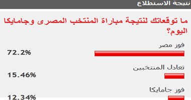 72% من قراء "اليوم السابع" توقعوا فوز مصر أمام جامايكا