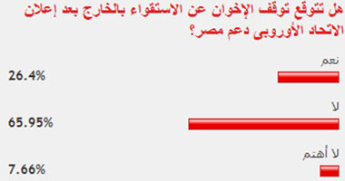 65% من القراء يتوقعون استمرار استقواء الإخوان بالخارج بعد إعلان دعم الاتحاد الأوروبى لمصر