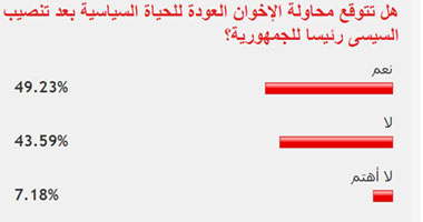 49% من القراء يتوقعون محاولة الإخوان العودة للحياة السياسية