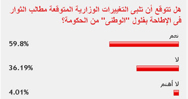 60% من القراء: التغييرات الوزارية المتوقعة تلبى مطالب الثوار 