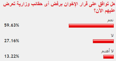 60% من القراء يوافقون على قرار الإخوان برفض أى حقائب وزارية