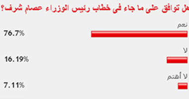 76.7% يوافقون على ماجاء فى خطاب رئيس الوزراء عصام شرف