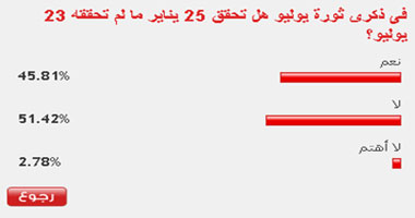 52% من القراء 25 يناير لن تحقق ما لم تحققه 23 يوليو